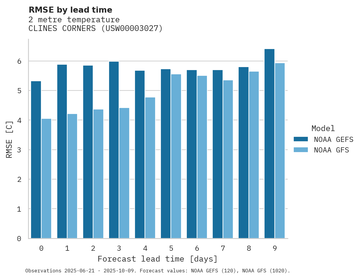 Temperature RMSE by lead time for CLINES CORNERS