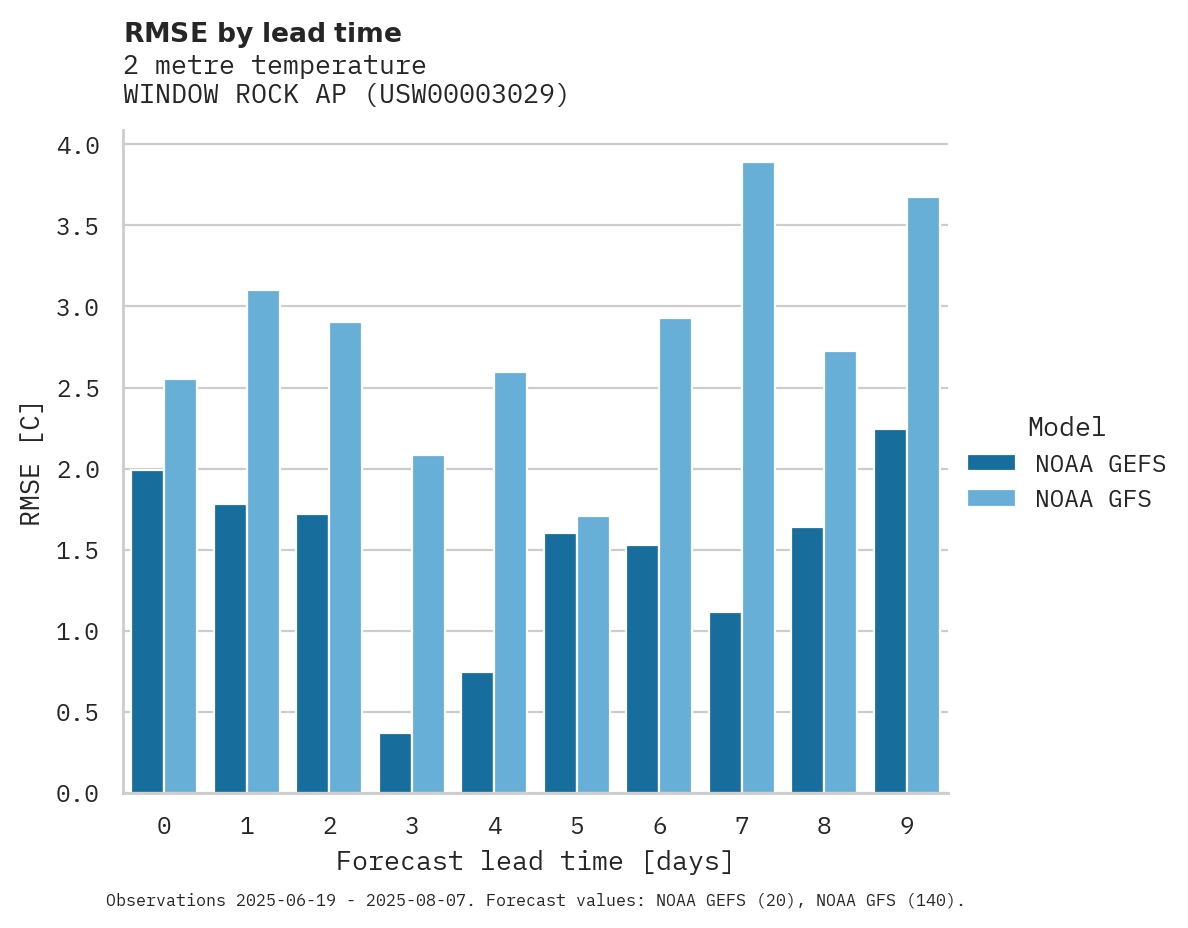 Temperature RMSE by lead time for WINDOW ROCK AP
