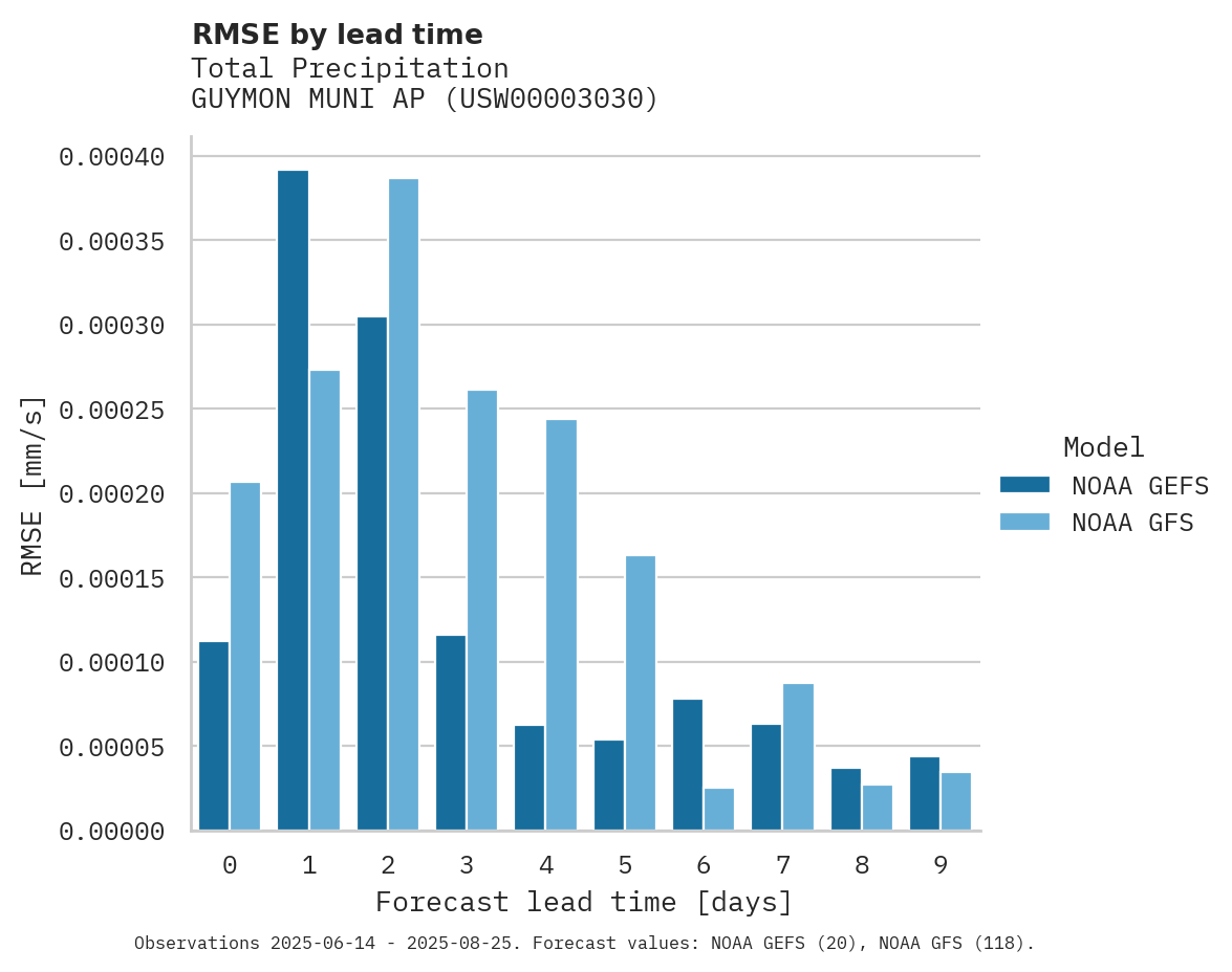 Precipitation RMSE by lead time for GUYMON MUNI AP
