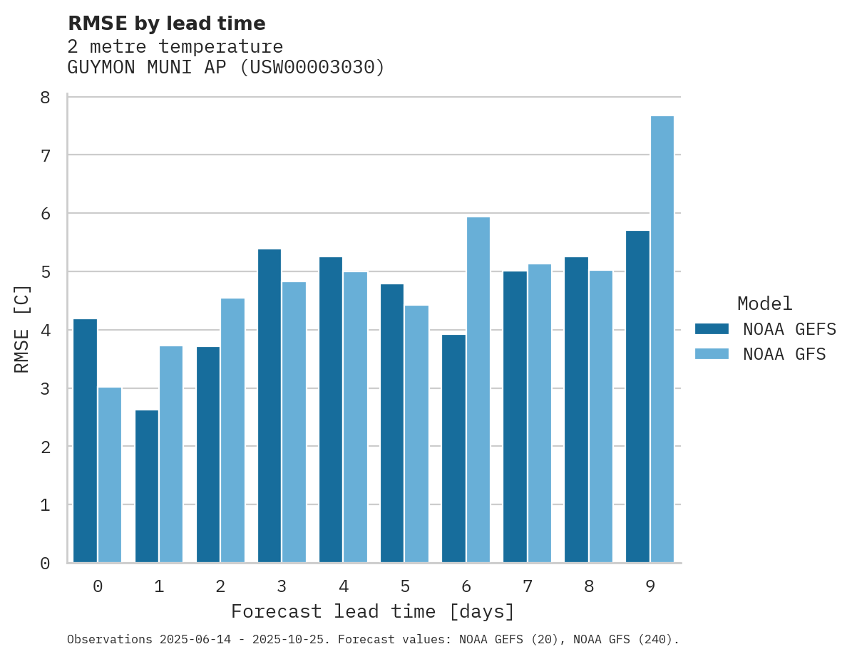 Temperature RMSE by lead time for GUYMON MUNI AP
