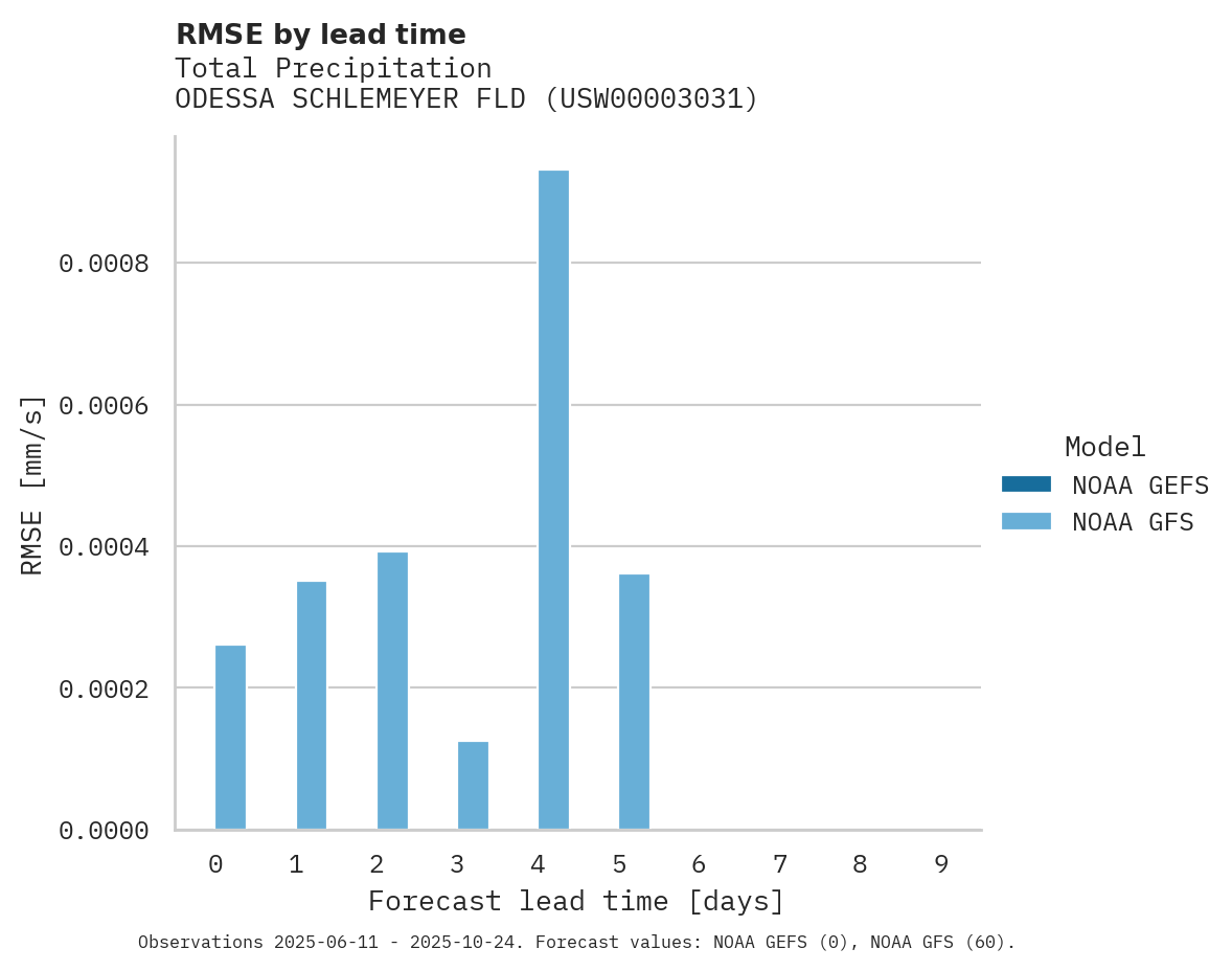 Precipitation RMSE by lead time for ODESSA SCHLEMEYER FLD