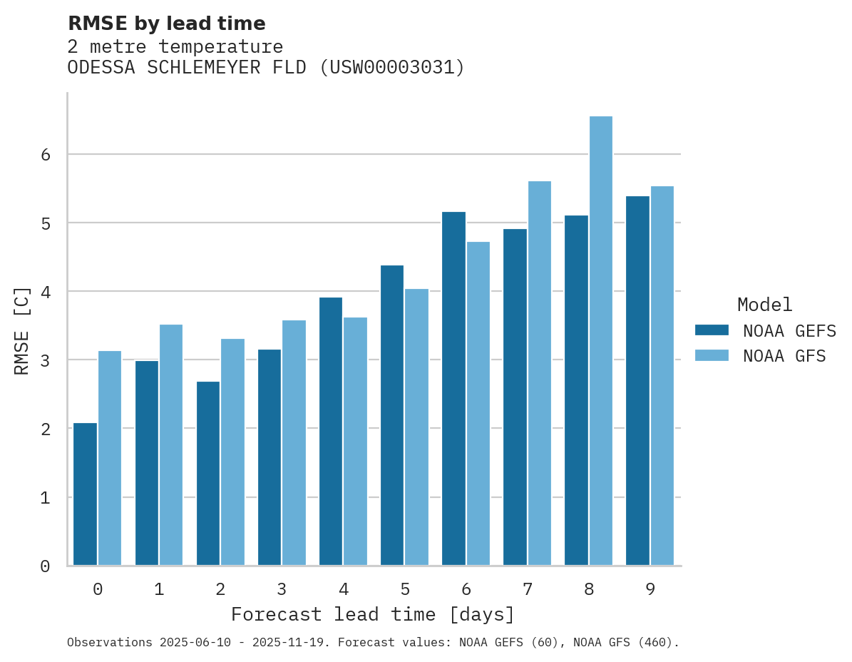 Temperature RMSE by lead time for ODESSA SCHLEMEYER FLD