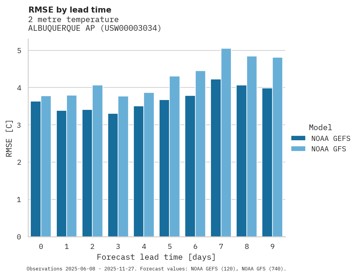 Temperature RMSE by lead time for ALBUQUERQUE AP