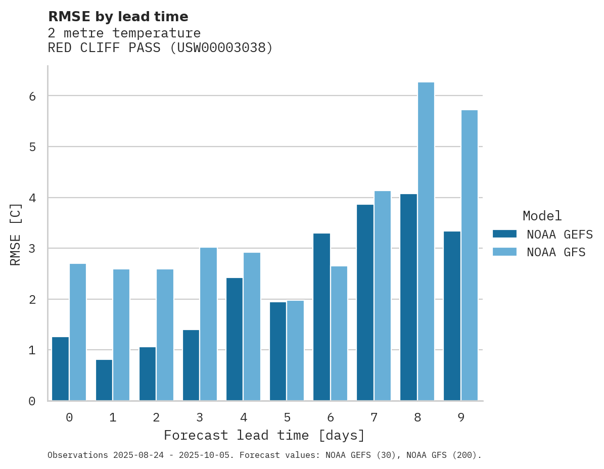 Temperature RMSE by lead time for RED CLIFF PASS