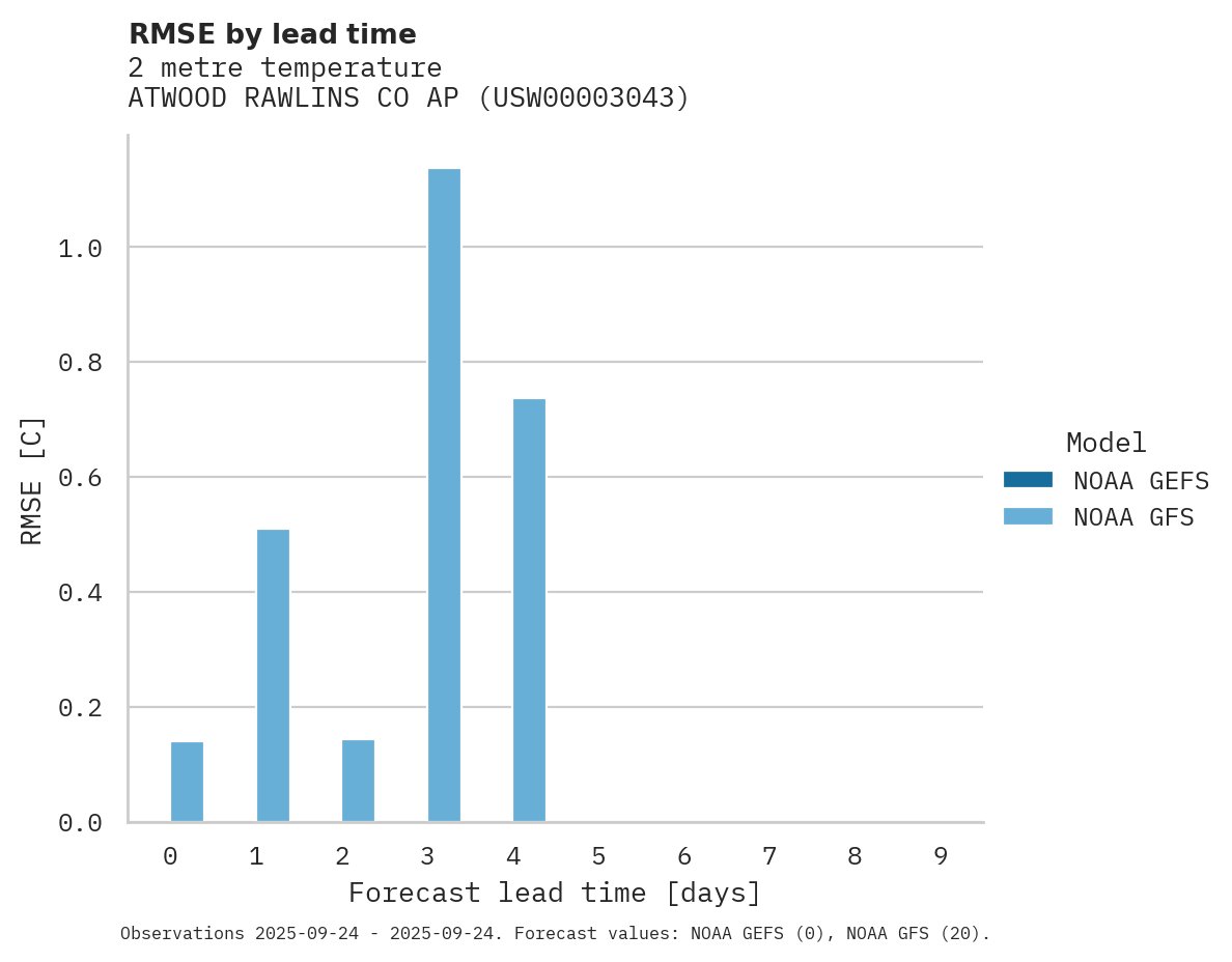 Temperature RMSE by lead time for ATWOOD RAWLINS CO AP