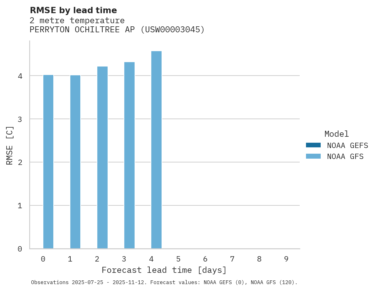 Temperature RMSE by lead time for PERRYTON OCHILTREE AP