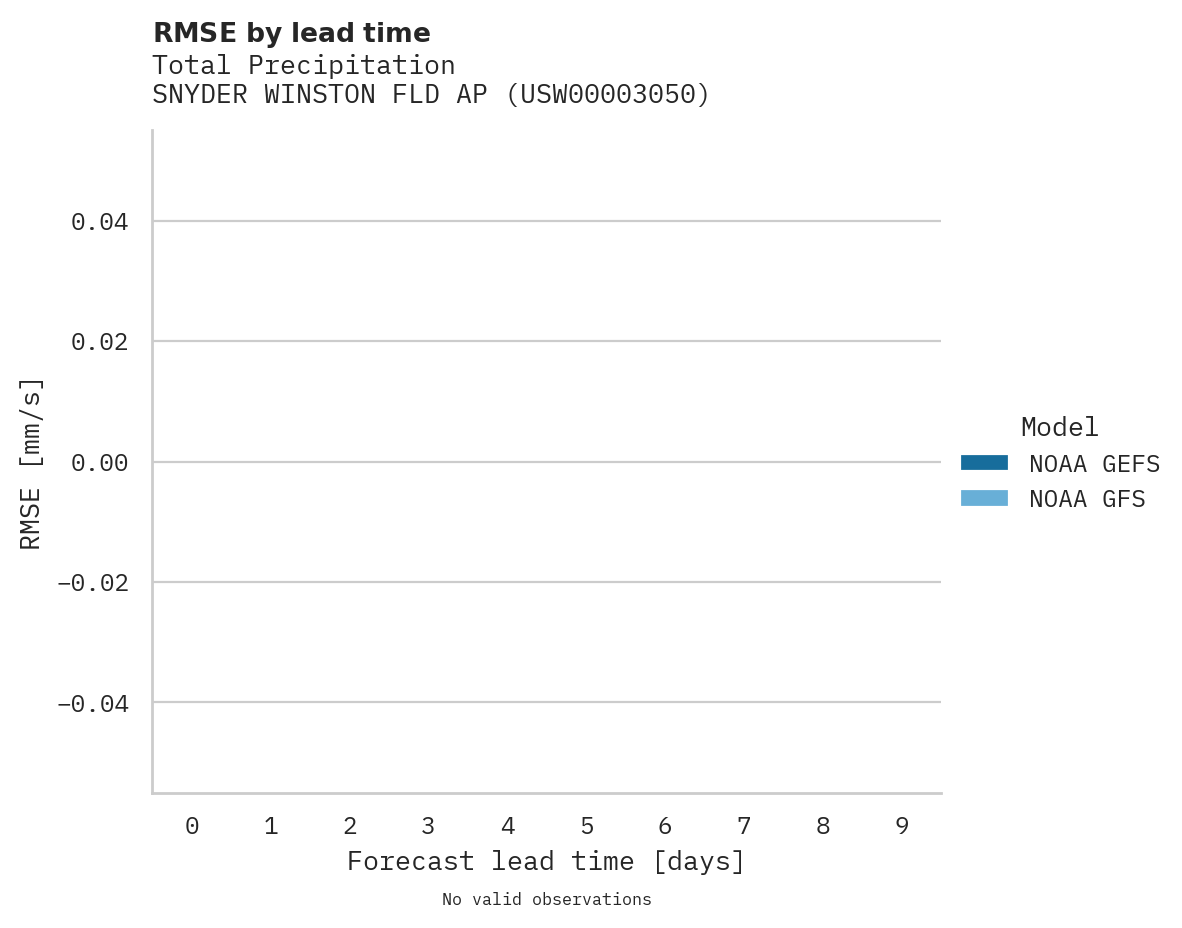 Precipitation RMSE by lead time for SNYDER WINSTON FLD AP