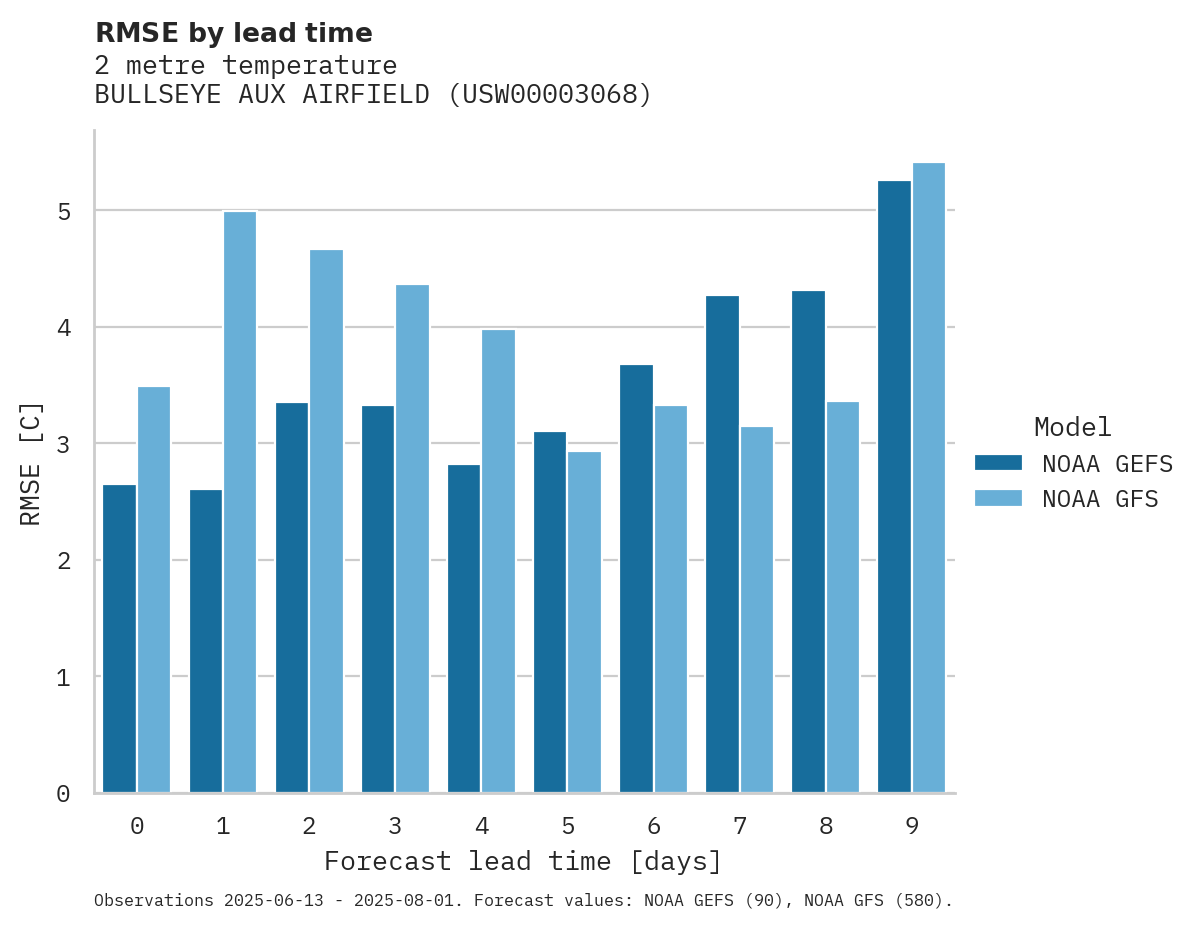 Temperature RMSE by lead time for BULLSEYE AUX AIRFIELD