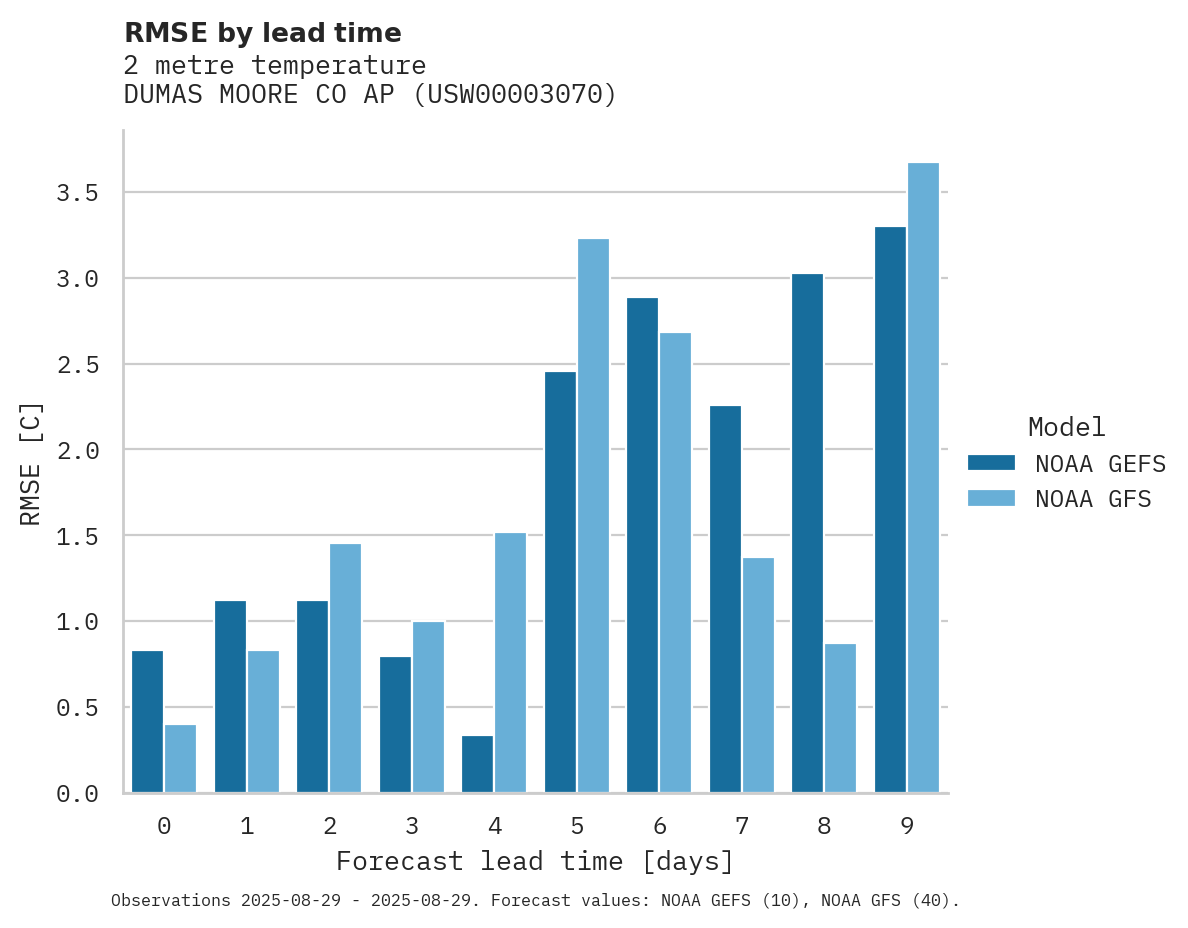 Temperature RMSE by lead time for DUMAS MOORE CO AP
