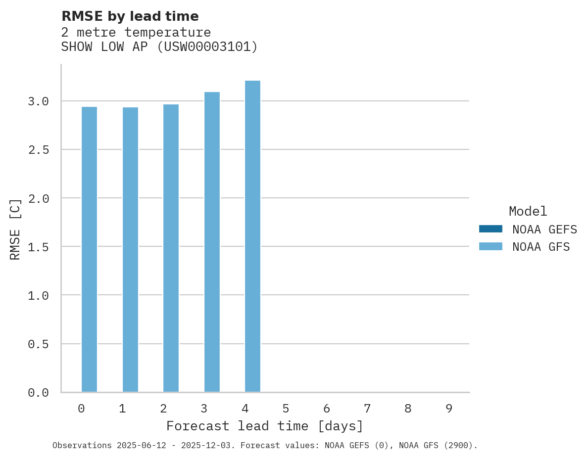 Temperature RMSE by lead time for SHOW LOW AP