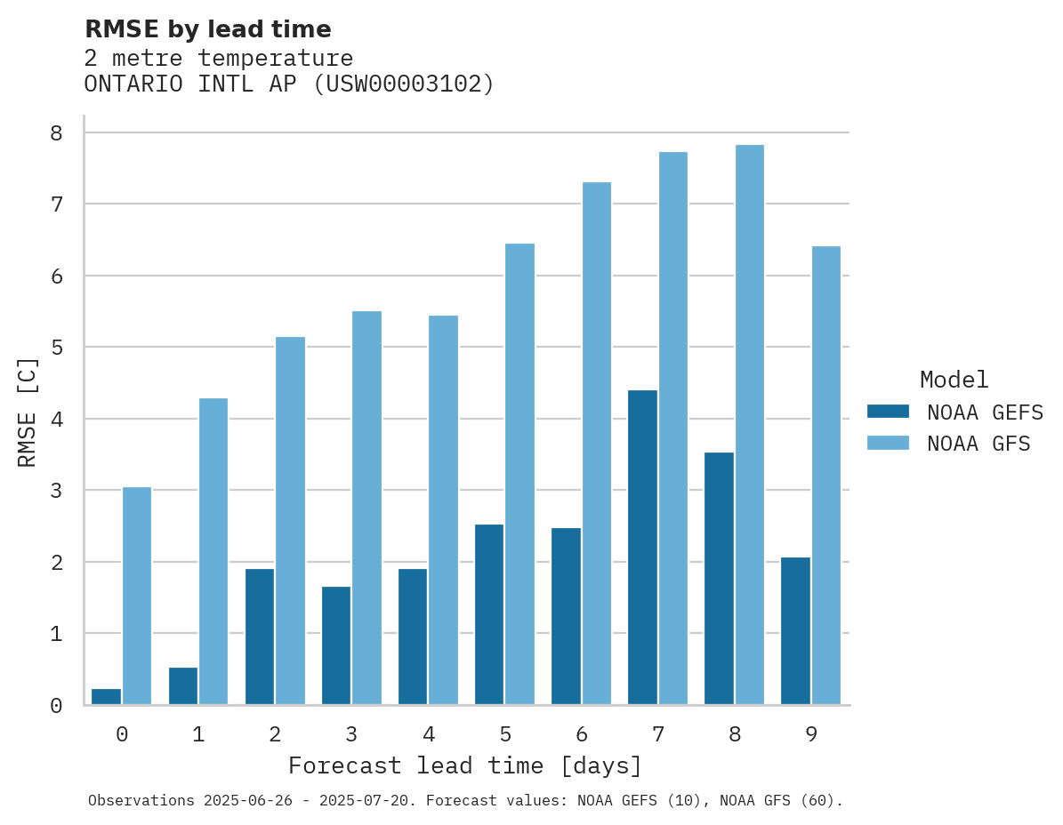 Temperature RMSE by lead time for ONTARIO INTL AP