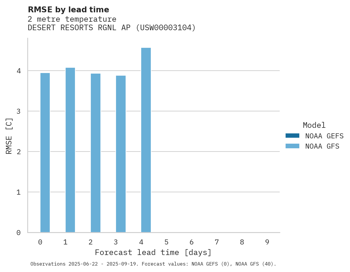 Temperature RMSE by lead time for DESERT RESORTS RGNL AP