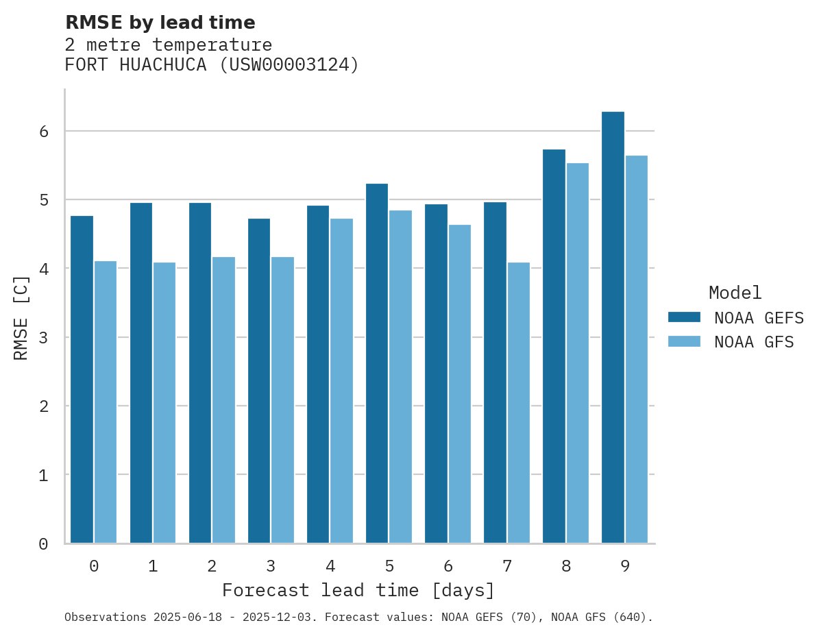 Temperature RMSE by lead time for FORT HUACHUCA