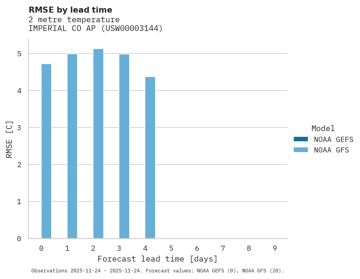 Temperature RMSE by lead time for IMPERIAL CO AP