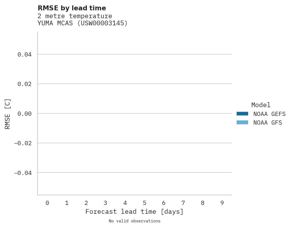 Temperature RMSE by lead time for YUMA MCAS