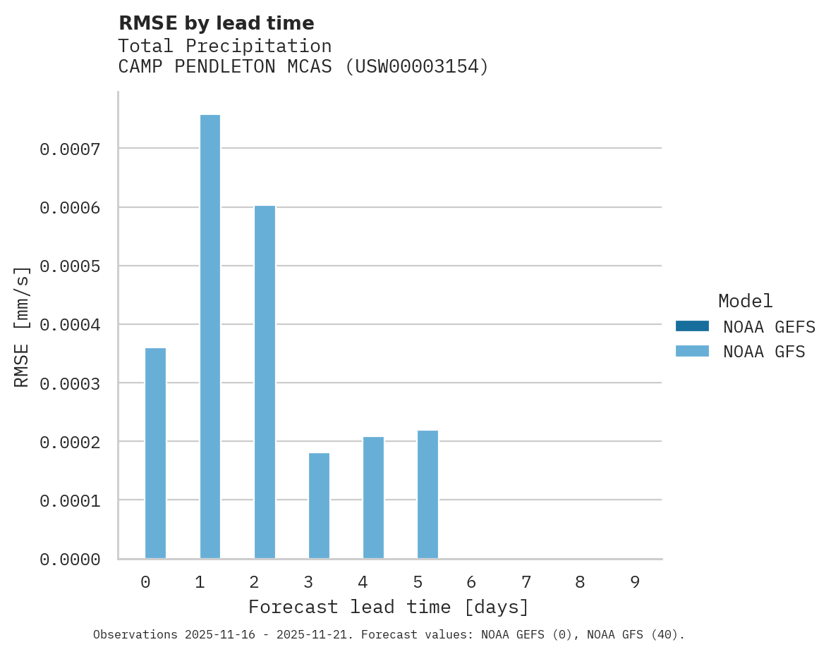 Precipitation RMSE by lead time for CAMP PENDLETON MCAS