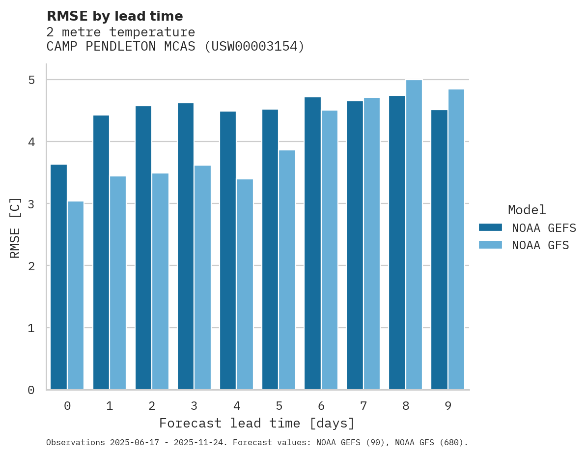 Temperature RMSE by lead time for CAMP PENDLETON MCAS