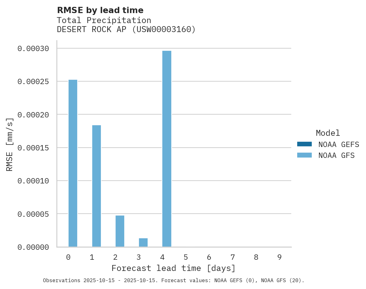 Precipitation RMSE by lead time for DESERT ROCK AP