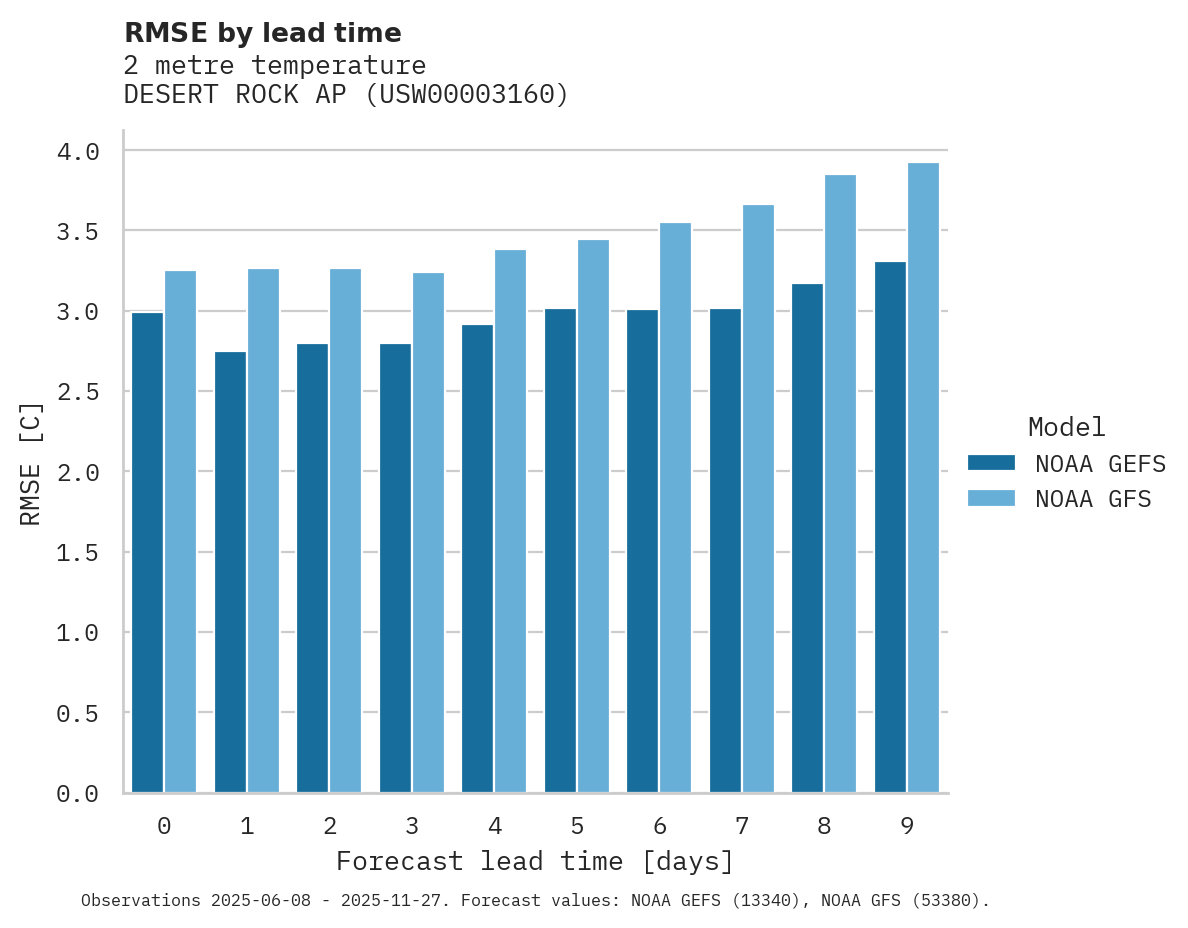 Temperature RMSE by lead time for DESERT ROCK AP