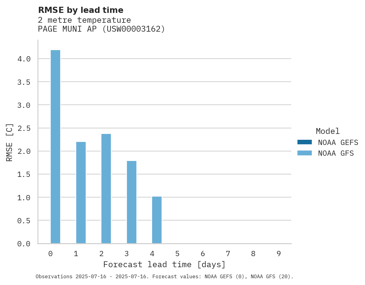Temperature RMSE by lead time for PAGE MUNI AP