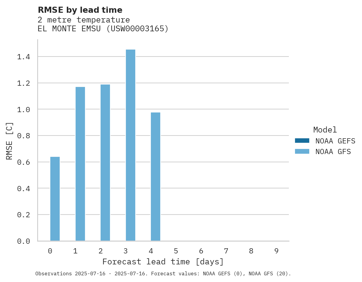 Temperature RMSE by lead time for EL MONTE EMSU