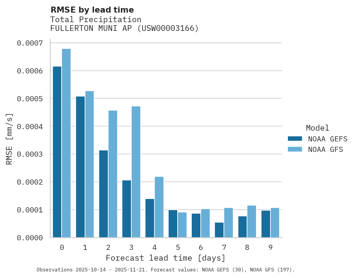 Precipitation RMSE by lead time for FULLERTON MUNI AP