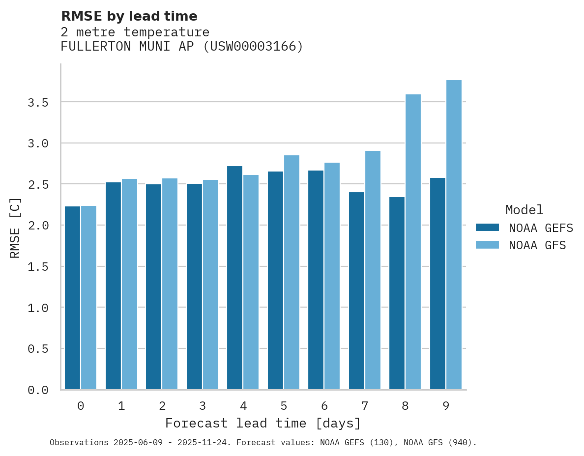Temperature RMSE by lead time for FULLERTON MUNI AP