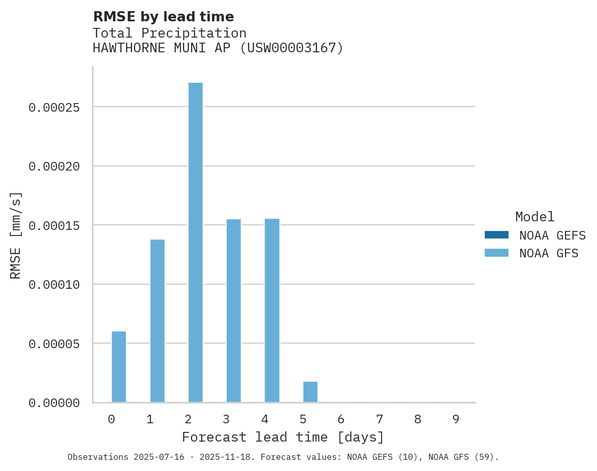 Precipitation RMSE by lead time for HAWTHORNE MUNI AP
