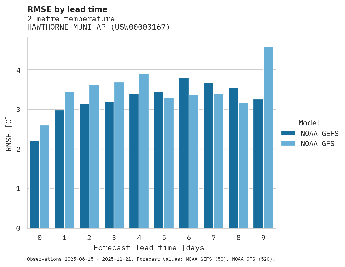 Temperature RMSE by lead time for HAWTHORNE MUNI AP