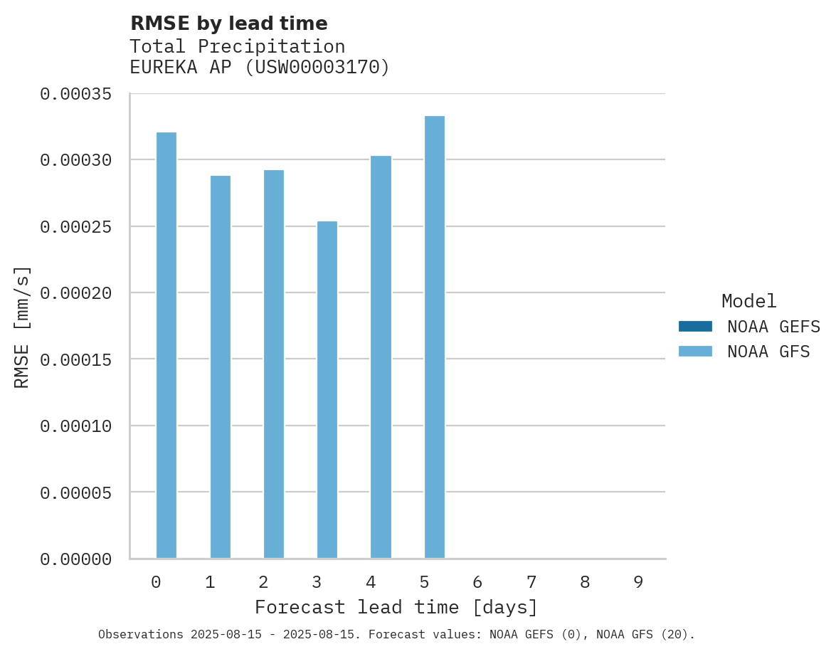 Precipitation RMSE by lead time for EUREKA AP