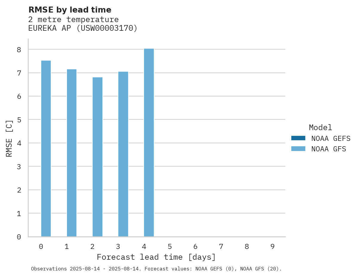 Temperature RMSE by lead time for EUREKA AP