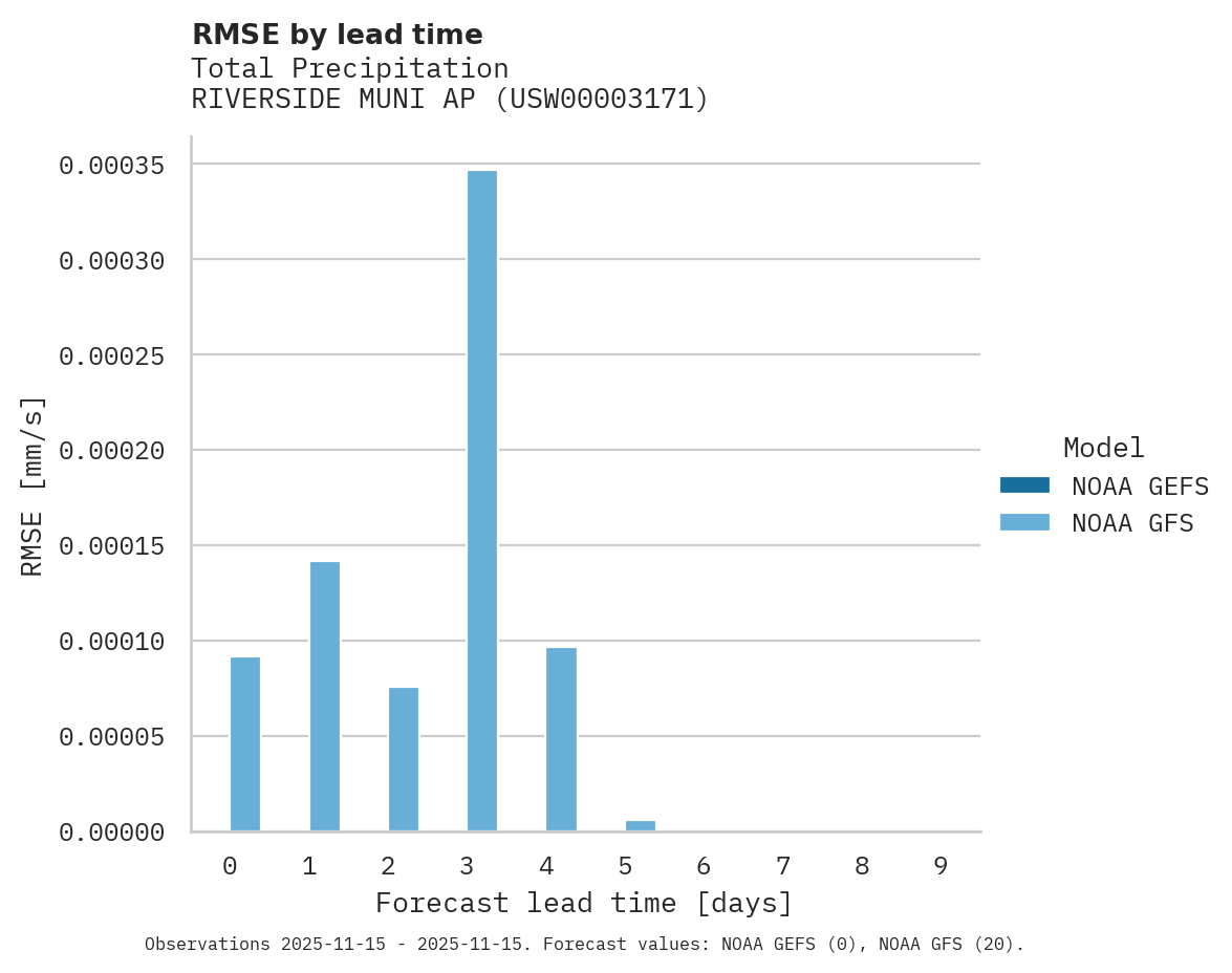Precipitation RMSE by lead time for RIVERSIDE MUNI AP