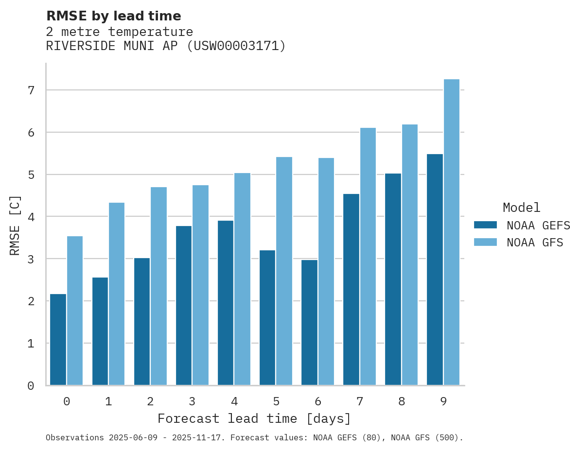 Temperature RMSE by lead time for RIVERSIDE MUNI AP