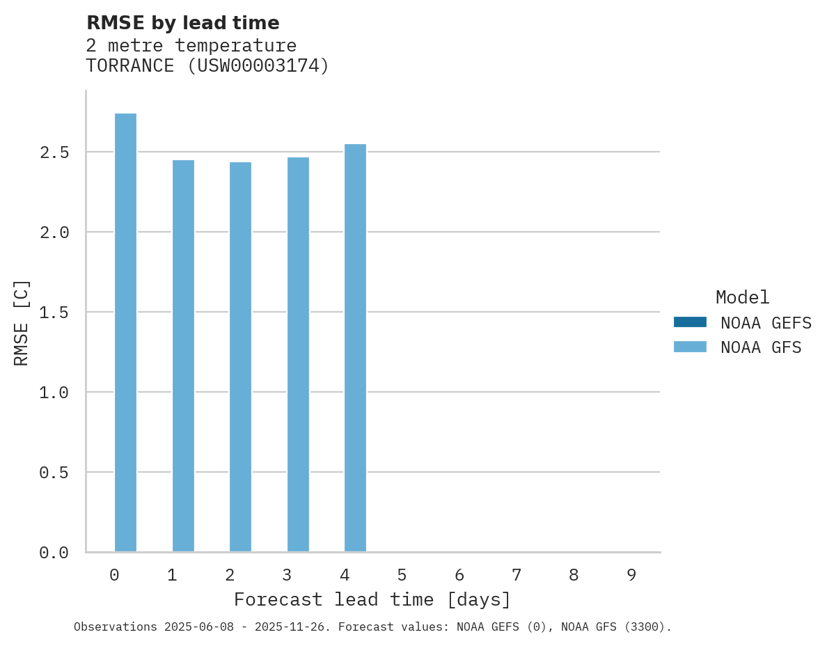 Temperature RMSE by lead time for TORRANCE