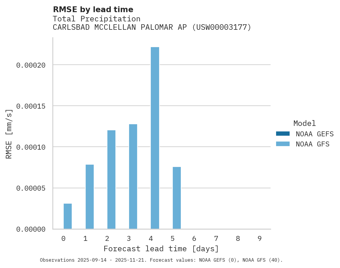 Precipitation RMSE by lead time for CARLSBAD MCCLELLAN PALOMAR AP