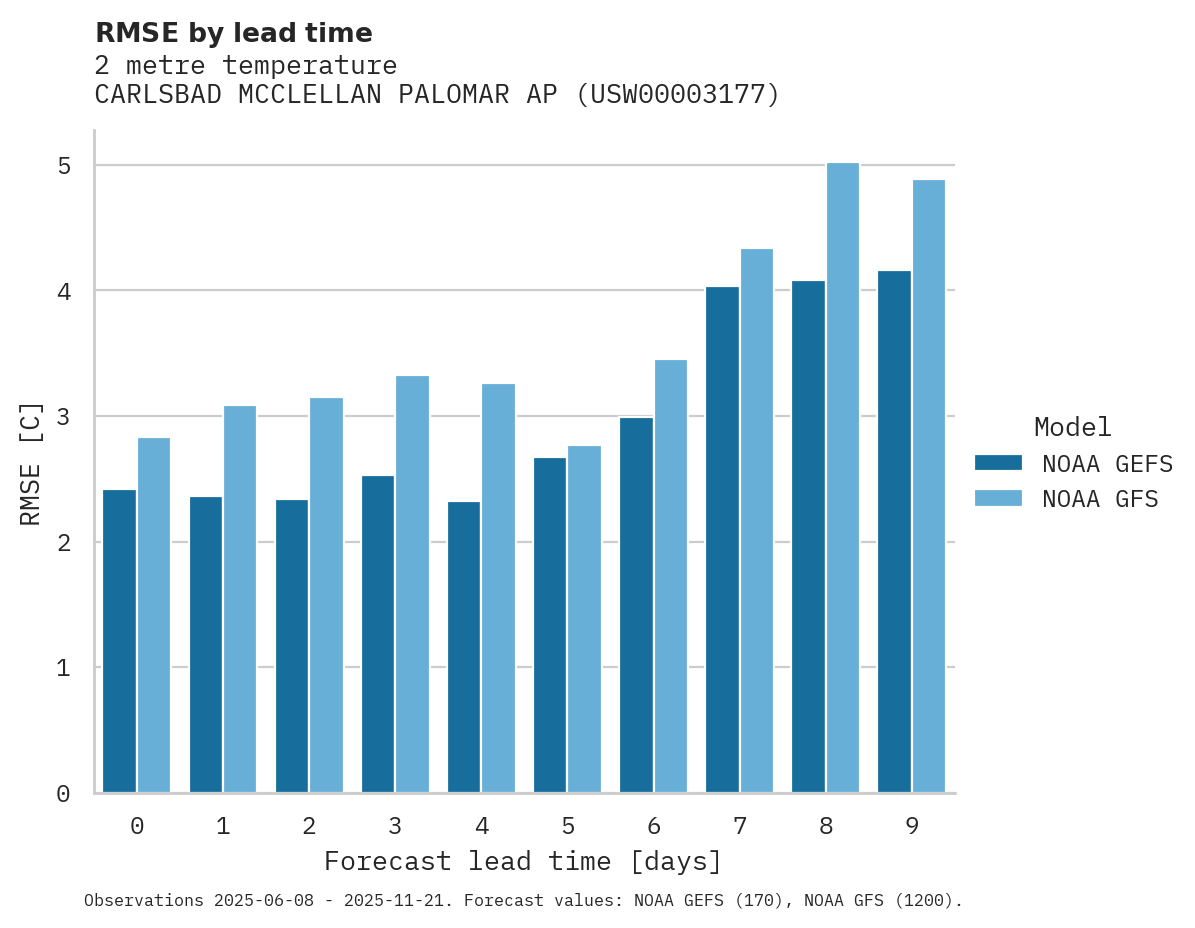 Temperature RMSE by lead time for CARLSBAD MCCLELLAN PALOMAR AP