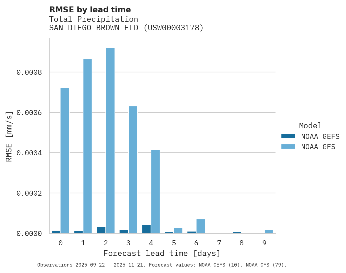 Precipitation RMSE by lead time for SAN DIEGO BROWN FLD