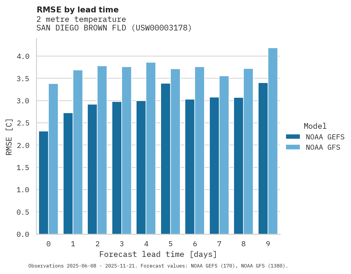 Temperature RMSE by lead time for SAN DIEGO BROWN FLD