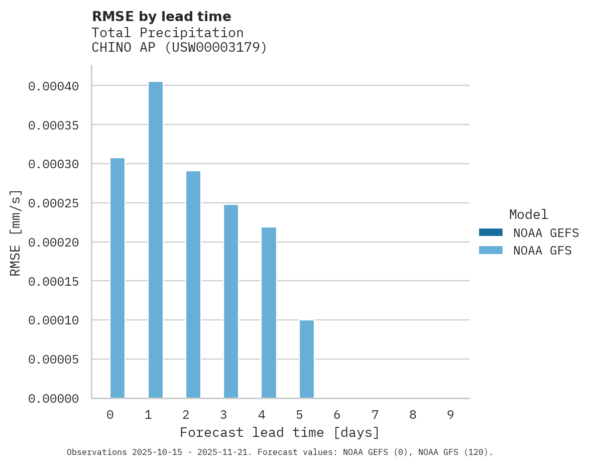 Precipitation RMSE by lead time for CHINO AP