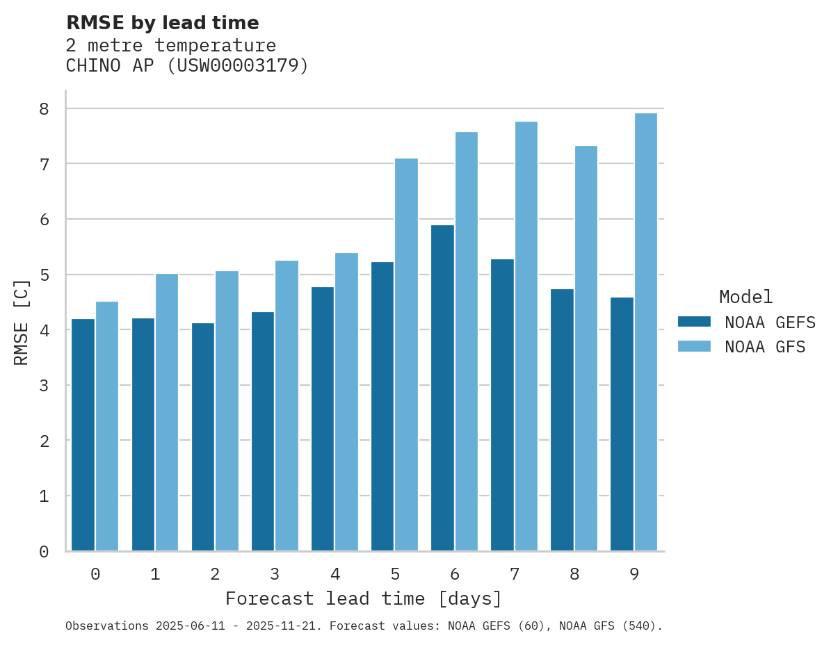 Temperature RMSE by lead time for CHINO AP