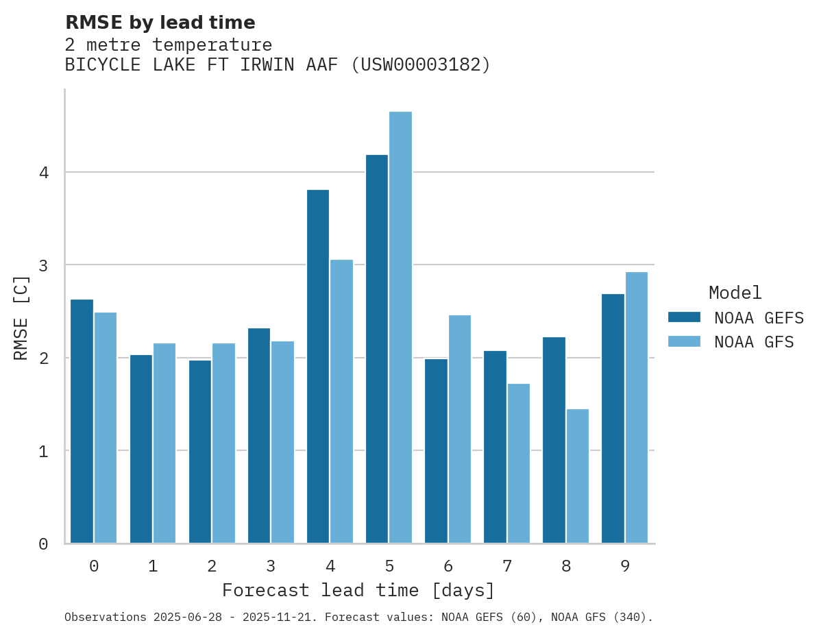 Temperature RMSE by lead time for BICYCLE LAKE FT IRWIN AAF