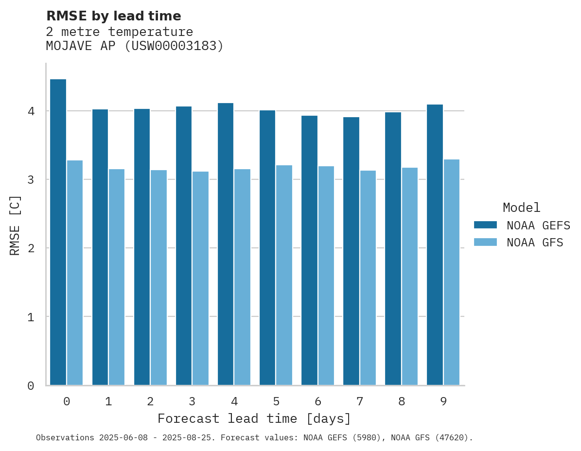 Temperature RMSE by lead time for MOJAVE AP