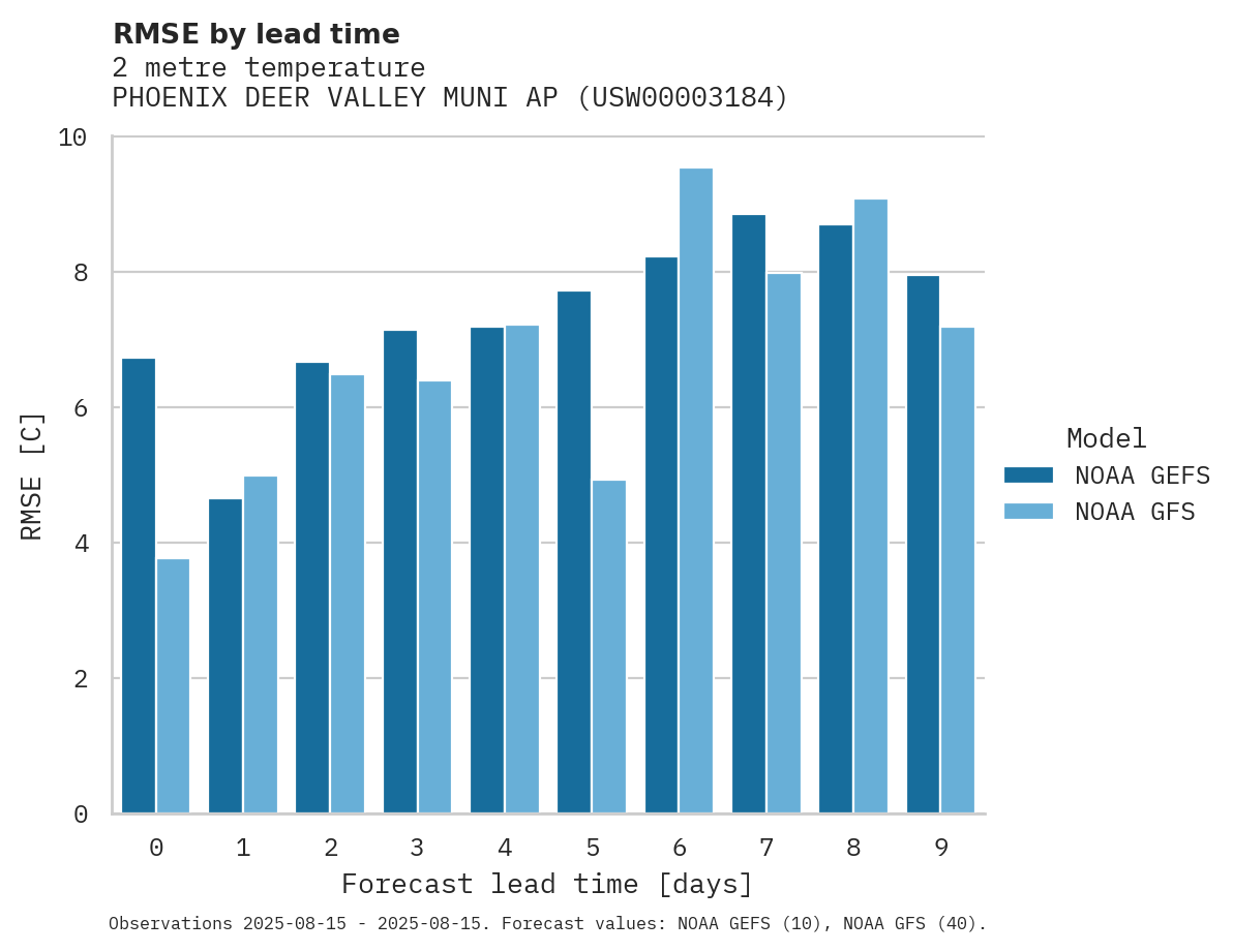 Temperature RMSE by lead time for PHOENIX DEER VALLEY MUNI AP
