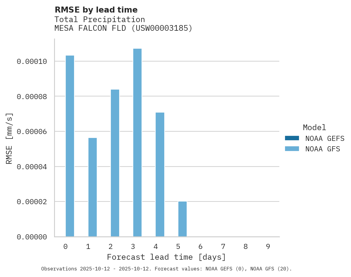 Precipitation RMSE by lead time for MESA FALCON FLD