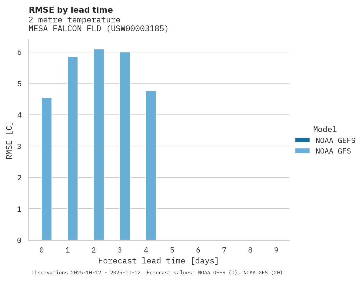Temperature RMSE by lead time for MESA FALCON FLD