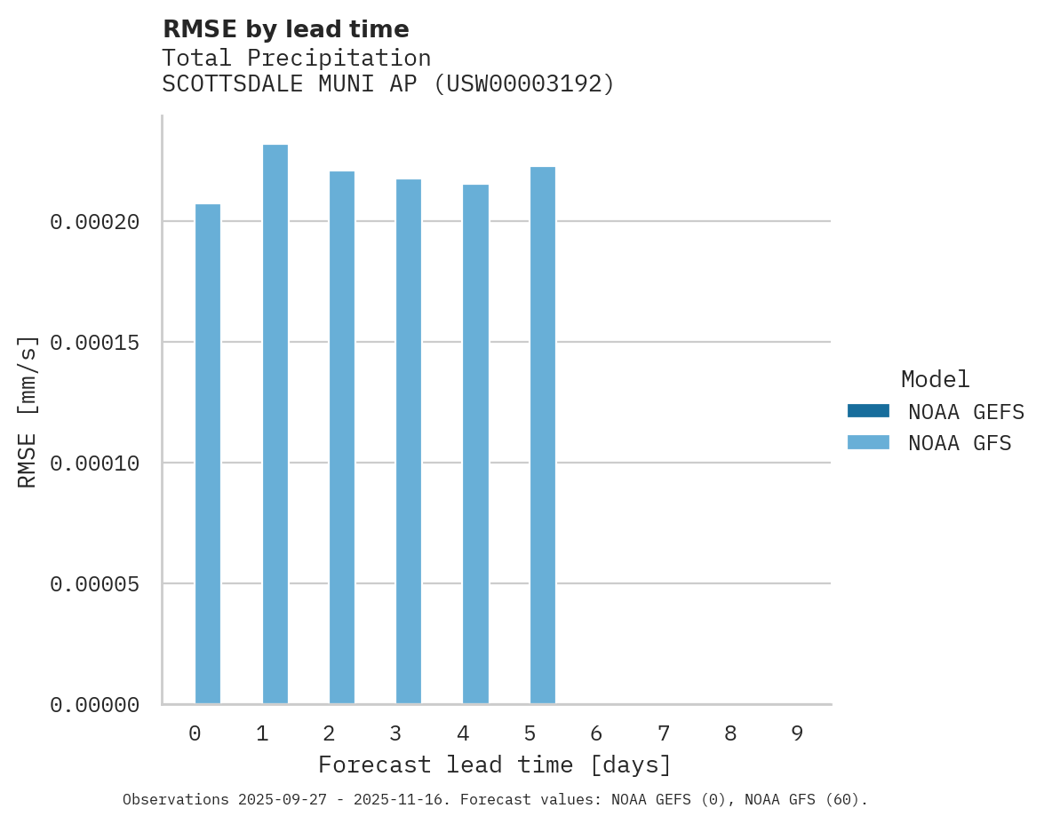 Precipitation RMSE by lead time for SCOTTSDALE MUNI AP