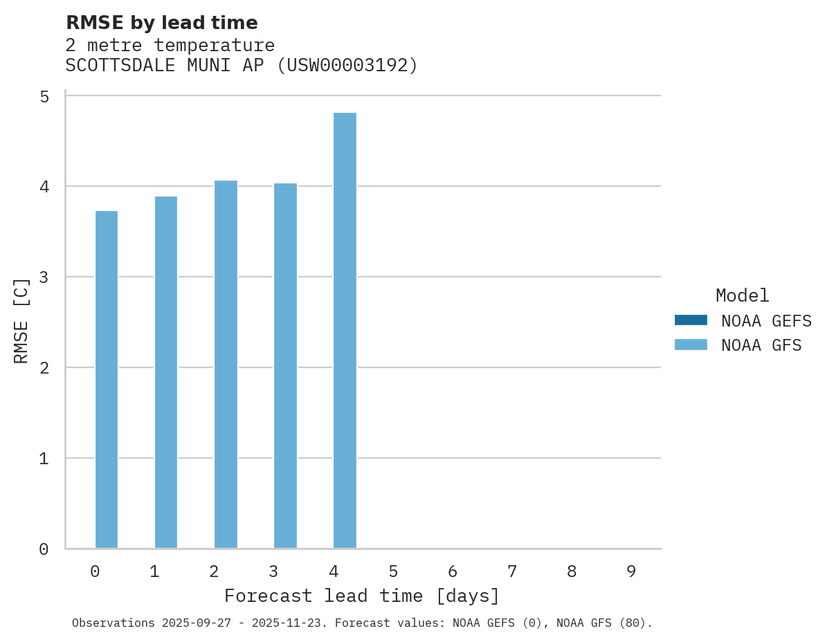 Temperature RMSE by lead time for SCOTTSDALE MUNI AP