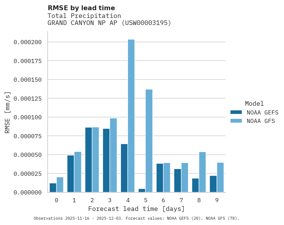 Precipitation RMSE by lead time for GRAND CANYON NP AP