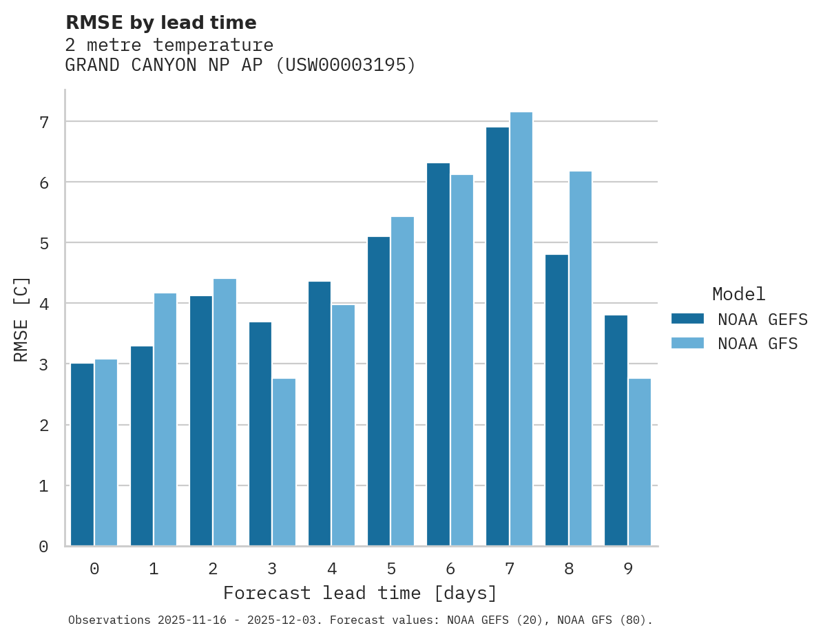 Temperature RMSE by lead time for GRAND CANYON NP AP