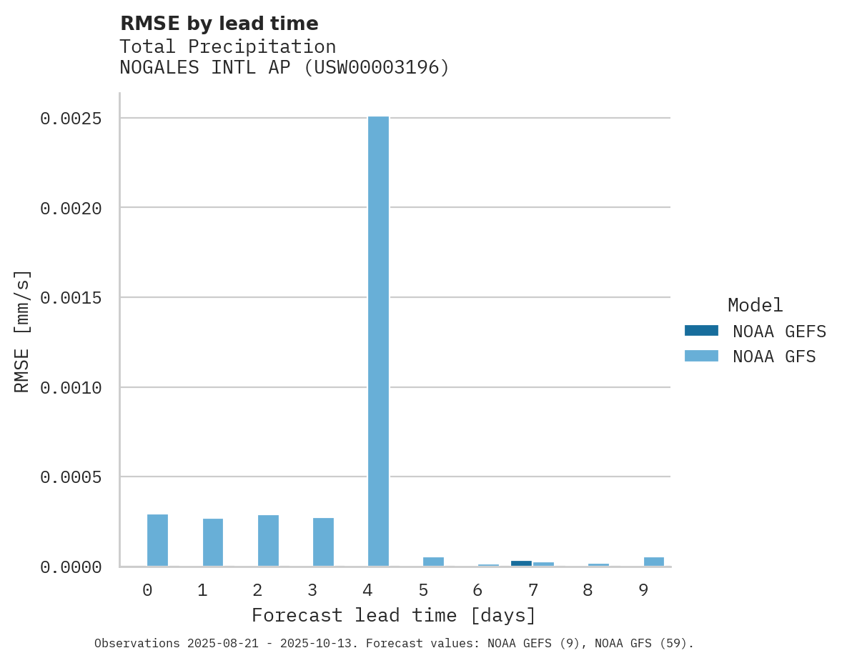 Precipitation RMSE by lead time for NOGALES INTL AP